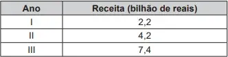 Um gerente decidiu fazer um estudo financeiro da empresa onde trabalha analisando as receitas anuais dos três últimos anos. Tais receitas são apresentadas no quadro. Um gerente decidiu fazer um estudo financeiro da empresa onde trabalha analisando as receitas anuais dos três últimos anos. Tais receitas são apresentadas no quadro.