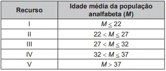 Um país decide investir recursos na educação em suas cidades que tenham um alto nível de analfabetismo. Um país decide investir recursos na educação em suas cidades que tenham um alto nível de analfabetismo.