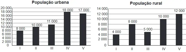 Os gráficos apresentam, respectivamente, a população urbana e a população rural de cinco municípios (I, II, III, IV, V) de uma mesma região estadual.  Os gráficos apresentam, respectivamente, a população urbana e a população rural de cinco municípios (I, II, III, IV, V) de uma mesma região estadual.
