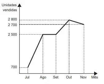 O gráfico a seguir mostra a evolução mensal das vendas de certo produto de julho a novembro de 2011.  O gráfico a seguir mostra a evolução mensal das vendas de certo produto de julho a novembro de 2011.
