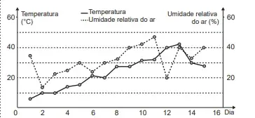 Um resumo da previsão do tempo nessa cidade, para um período de 15 dias, foi apresentado no gráfico. Um resumo da previsão do tempo nessa cidade, para um período de 15 dias, foi apresentado no gráfico.