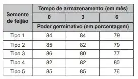 Os pesquisadores de uma empresa especializada em grãos selecionaram cinco diferentes tipos de semente de feijão e concluíram que, quando armazenadas por até seis meses, o poder germinativo de cada um desses tipos expressa, em porcentagem, quantas sementes são capazes de germinar, transcorrido o tempo de armazenamento correspondente