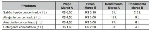 Uma pesquisa de mercado sobre produtos de higiene e limpeza apresentou o comparativo entre duas marcas, A e B. Esses produtos são concentrados e, para sua utilização, é necessária sua diluição em água
